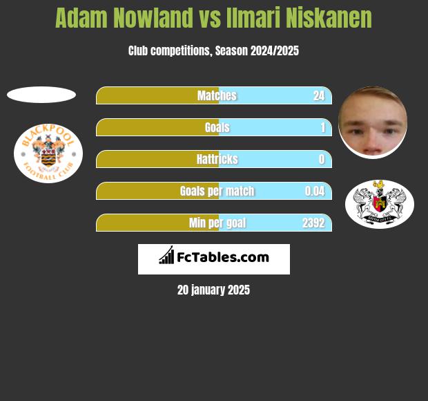 Adam Nowland vs Ilmari Niskanen h2h player stats