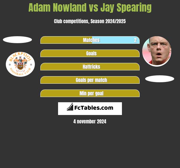 Adam Nowland vs Jay Spearing h2h player stats