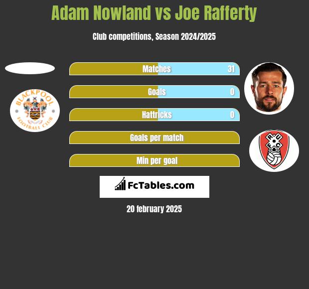 Adam Nowland vs Joe Rafferty h2h player stats