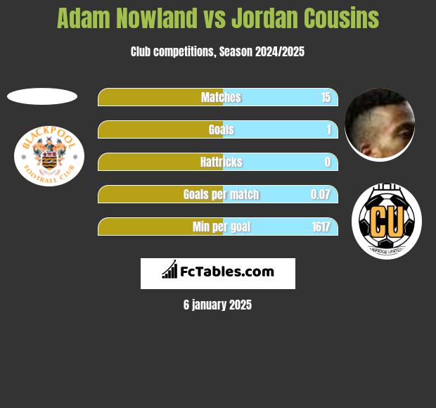 Adam Nowland vs Jordan Cousins h2h player stats