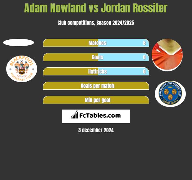 Adam Nowland vs Jordan Rossiter h2h player stats