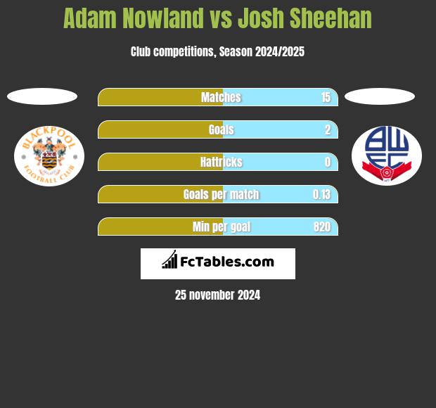 Adam Nowland vs Josh Sheehan h2h player stats