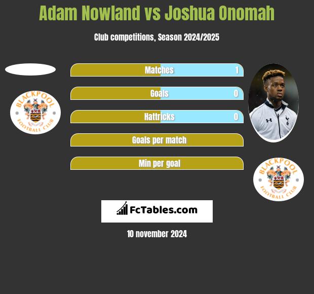 Adam Nowland vs Joshua Onomah h2h player stats