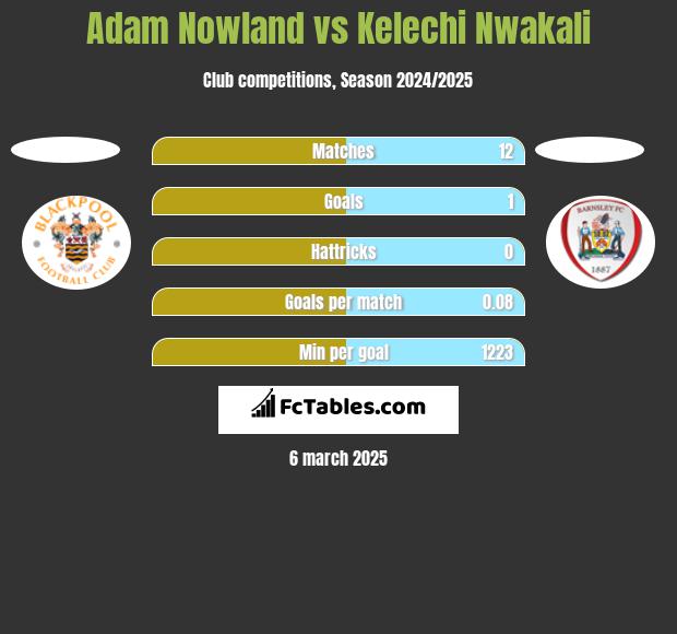 Adam Nowland vs Kelechi Nwakali h2h player stats