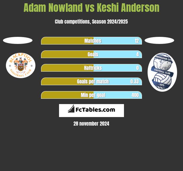 Adam Nowland vs Keshi Anderson h2h player stats