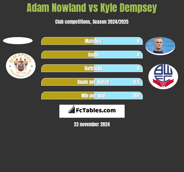 Adam Nowland vs Kyle Dempsey h2h player stats