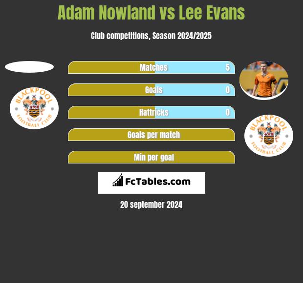 Adam Nowland vs Lee Evans h2h player stats