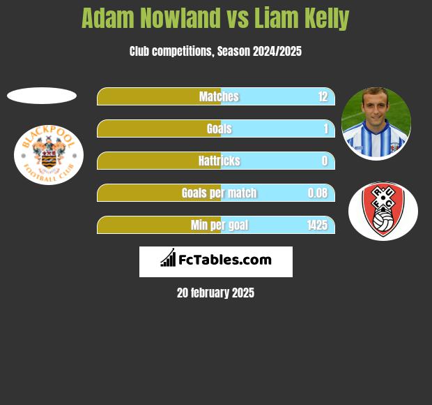 Adam Nowland vs Liam Kelly h2h player stats