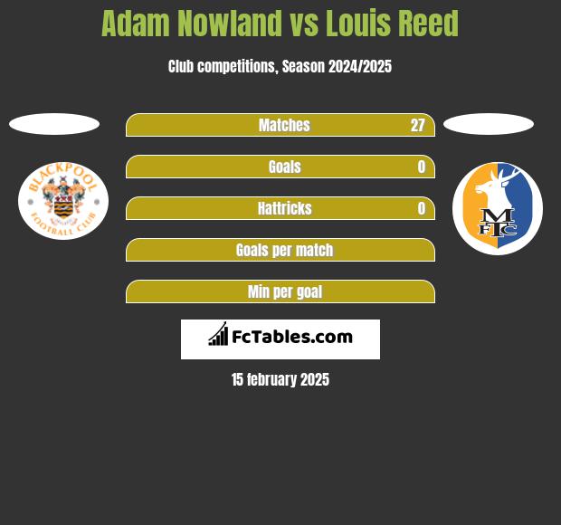 Adam Nowland vs Louis Reed h2h player stats