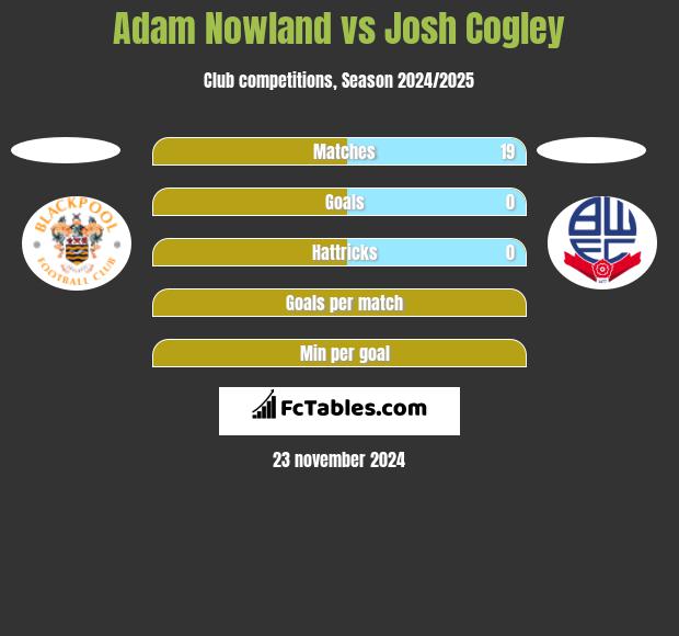 Adam Nowland vs Josh Cogley h2h player stats