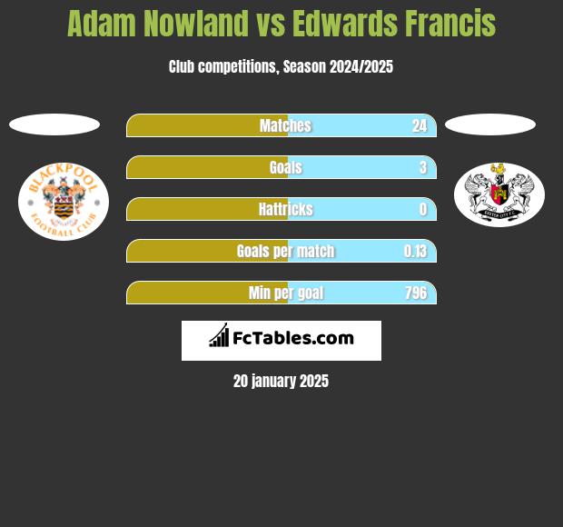 Adam Nowland vs Edwards Francis h2h player stats