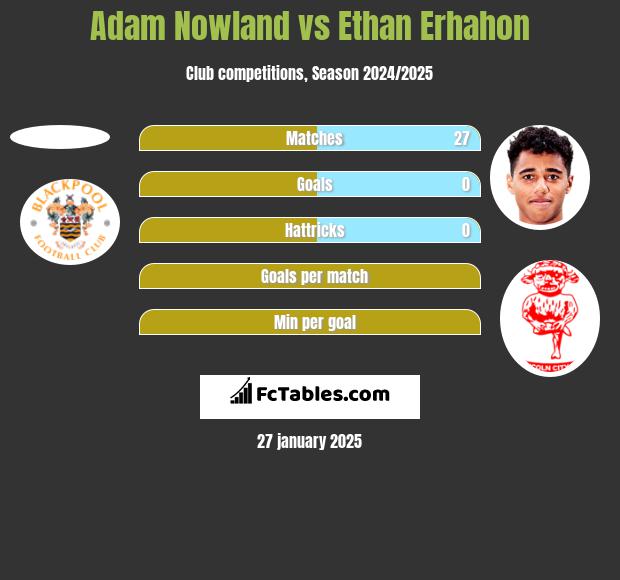 Adam Nowland vs Ethan Erhahon h2h player stats