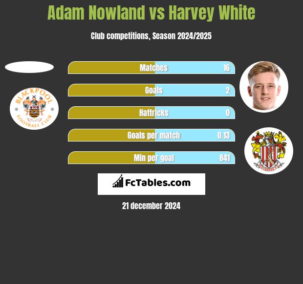 Adam Nowland vs Harvey White h2h player stats