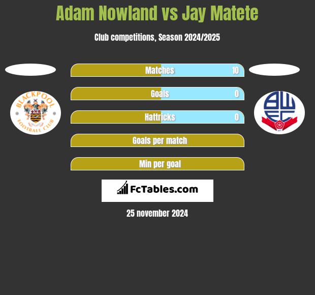 Adam Nowland vs Jay Matete h2h player stats