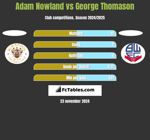 Adam Nowland vs George Thomason h2h player stats