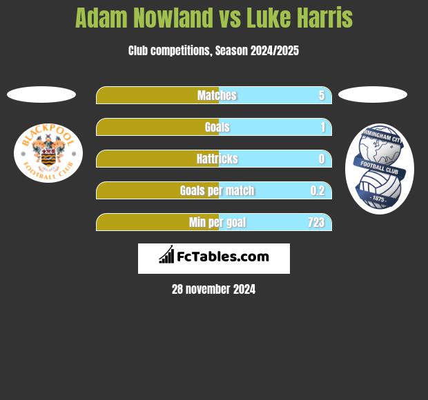 Adam Nowland vs Luke Harris h2h player stats