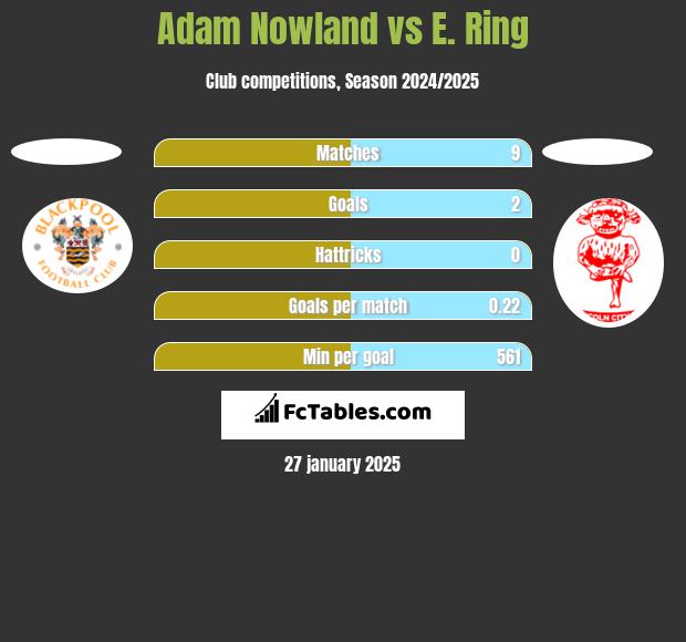 Adam Nowland vs E. Ring h2h player stats