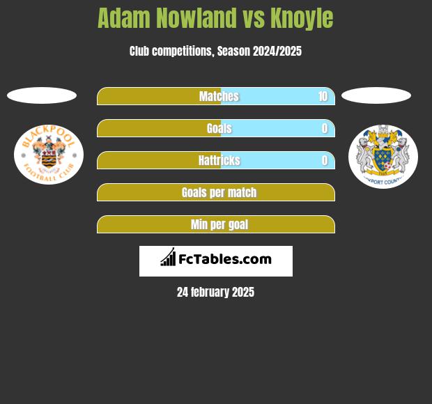 Adam Nowland vs Knoyle h2h player stats