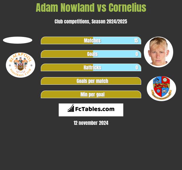 Adam Nowland vs Cornelius h2h player stats