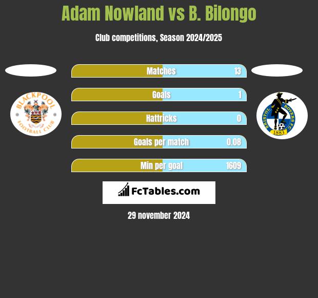 Adam Nowland vs B. Bilongo h2h player stats