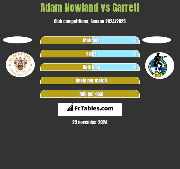 Adam Nowland vs Garrett h2h player stats