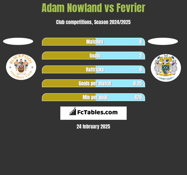 Adam Nowland vs Fevrier h2h player stats