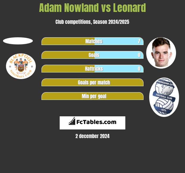 Adam Nowland vs Leonard h2h player stats