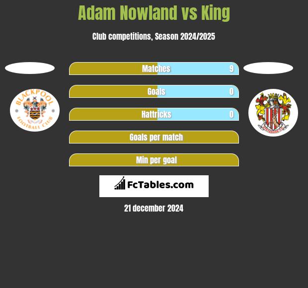 Adam Nowland vs King h2h player stats