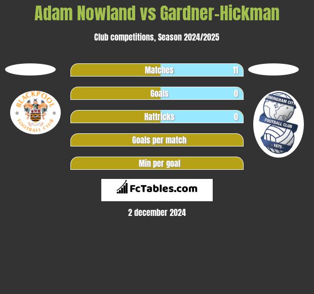 Adam Nowland vs Gardner-Hickman h2h player stats