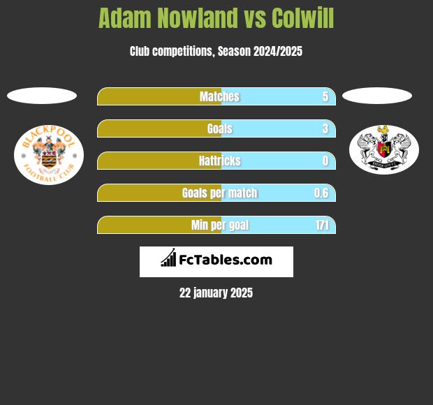 Adam Nowland vs Colwill h2h player stats