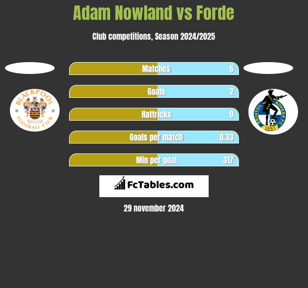 Adam Nowland vs Forde h2h player stats