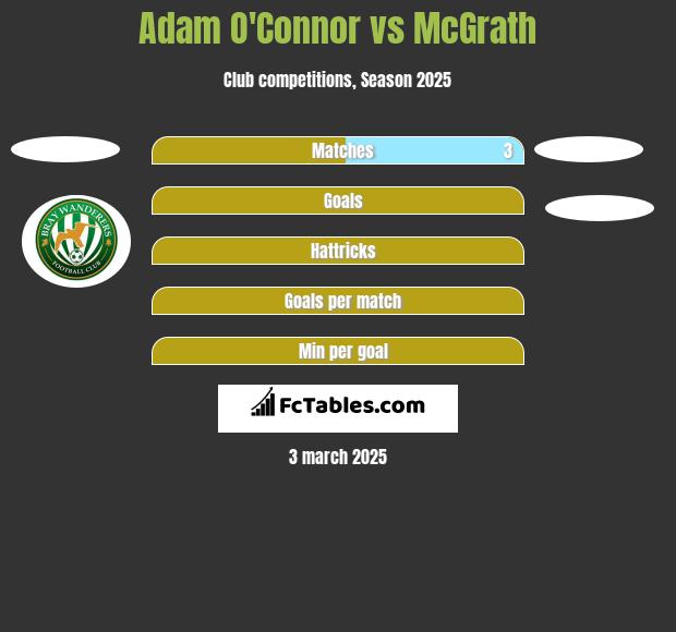 Adam O'Connor vs McGrath h2h player stats