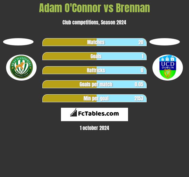 Adam O'Connor vs Brennan h2h player stats