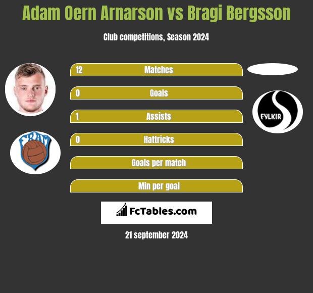 Adam Oern Arnarson vs Bragi Bergsson h2h player stats