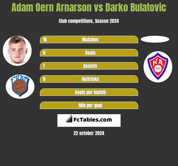 Adam Oern Arnarson vs Darko Bulatović h2h player stats