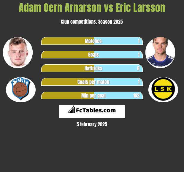 Adam Oern Arnarson vs Eric Larsson h2h player stats