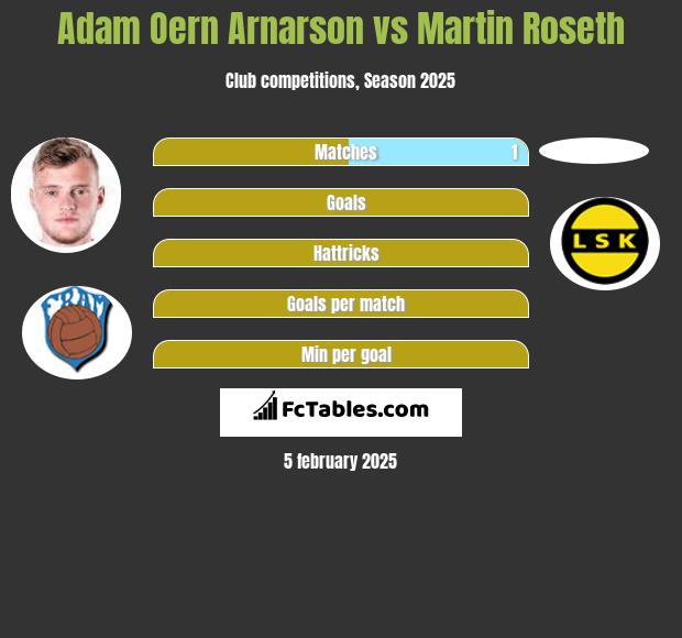 Adam Oern Arnarson vs Martin Roseth h2h player stats