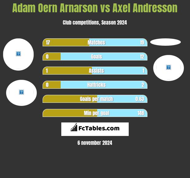 Adam Oern Arnarson vs Axel Andresson h2h player stats