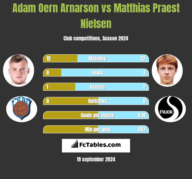 Adam Oern Arnarson vs Matthias Praest Nielsen h2h player stats