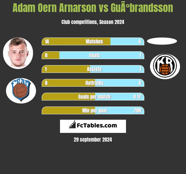 Adam Oern Arnarson vs GuÃ°brandsson h2h player stats