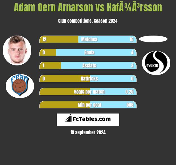 Adam Oern Arnarson vs HafÃ¾Ã³rsson h2h player stats