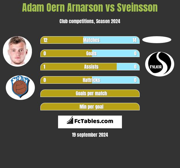 Adam Oern Arnarson vs Sveinsson h2h player stats