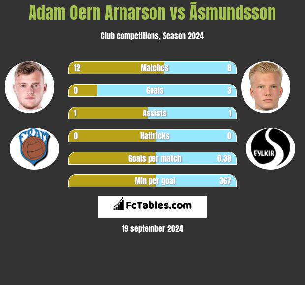 Adam Oern Arnarson vs Ãsmundsson h2h player stats