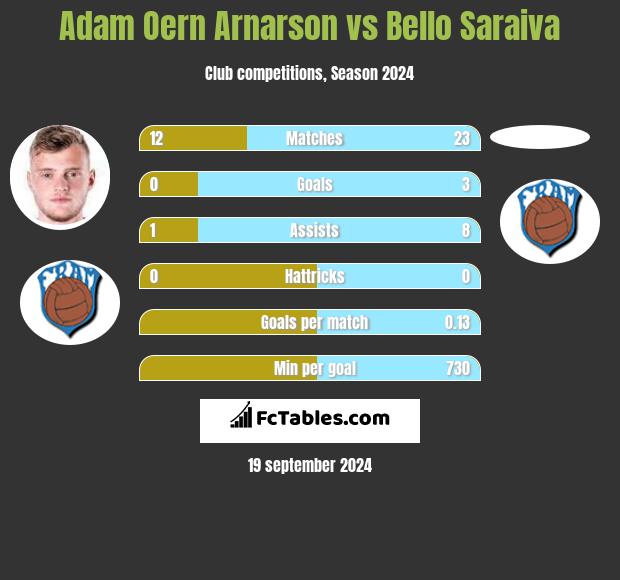 Adam Oern Arnarson vs Bello Saraiva h2h player stats