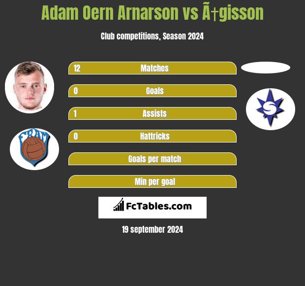 Adam Oern Arnarson vs Ã†gisson h2h player stats