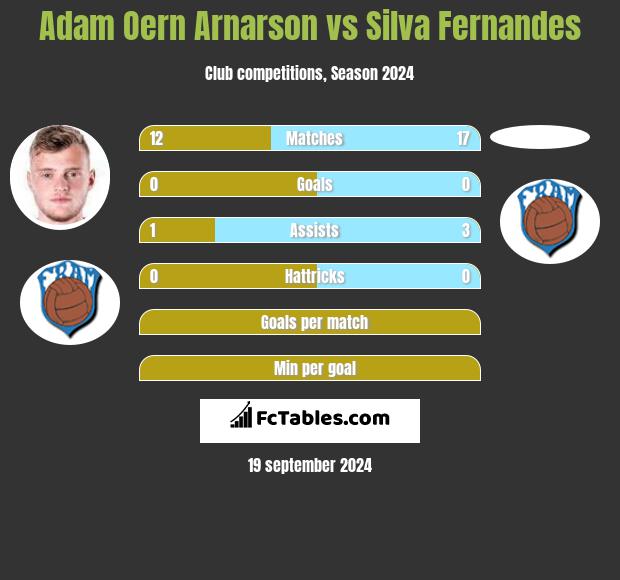 Adam Oern Arnarson vs Silva Fernandes h2h player stats