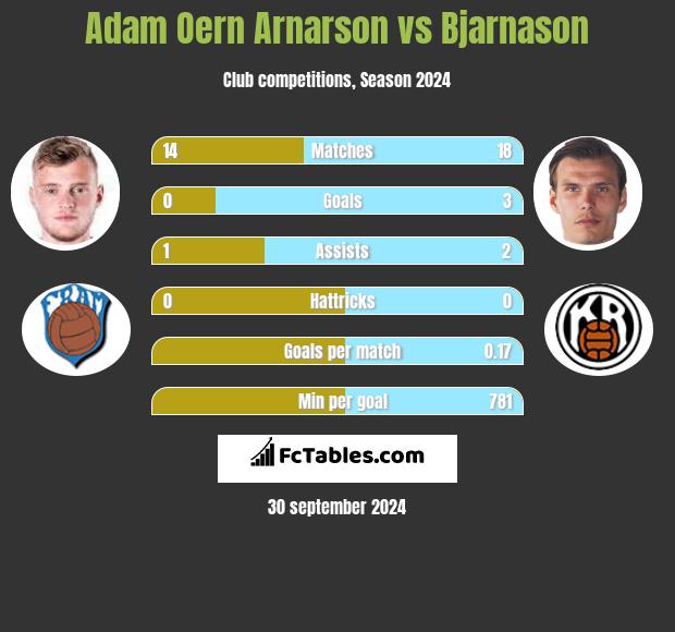 Adam Oern Arnarson vs Bjarnason h2h player stats