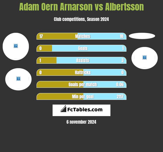 Adam Oern Arnarson vs Albertsson h2h player stats