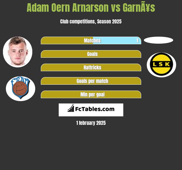 Adam Oern Arnarson vs GarnÃ¥s h2h player stats