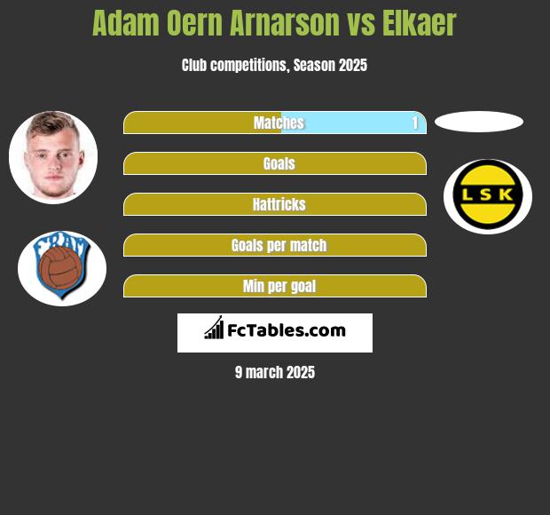 Adam Oern Arnarson vs Elkaer h2h player stats